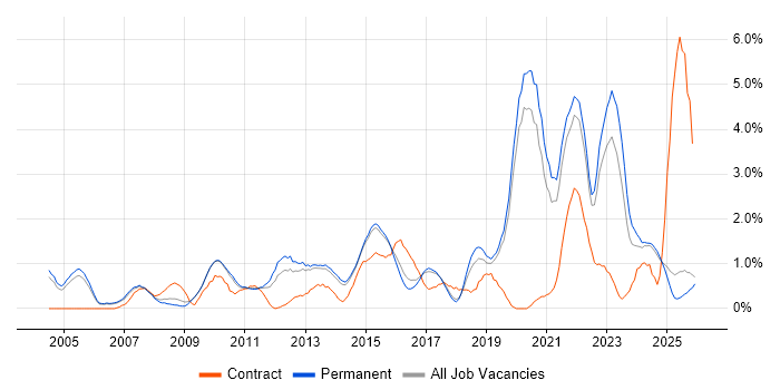 Wireless job vacancy trend in Staffordshire