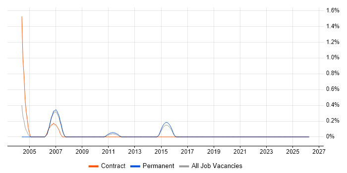 Work Breakdown Structure job vacancy trend in Staffordshire