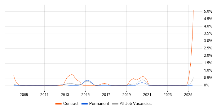 Job vacancy trend for Workflow Management in Staffordshire Job vacancy trend for Workflow Management in Staffordshire