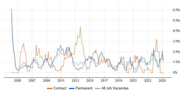 Job vacancy trend for Workflow in Staffordshire Job vacancy trend for Workflow in Staffordshire