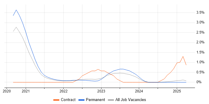 Job vacancy trend for Xero in Staffordshire Job vacancy trend for Xero in Staffordshire
