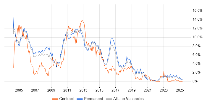 Job vacancy trend for XML in Staffordshire Job vacancy trend for XML in Staffordshire