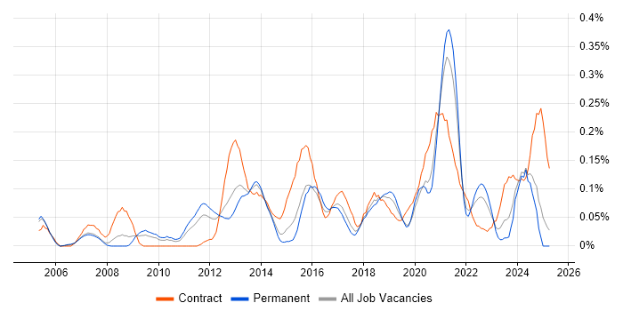 Job vacancy trend for Stakeholder Analysis in the West Midlands Job vacancy trend for Stakeholder Analysis in the West Midlands