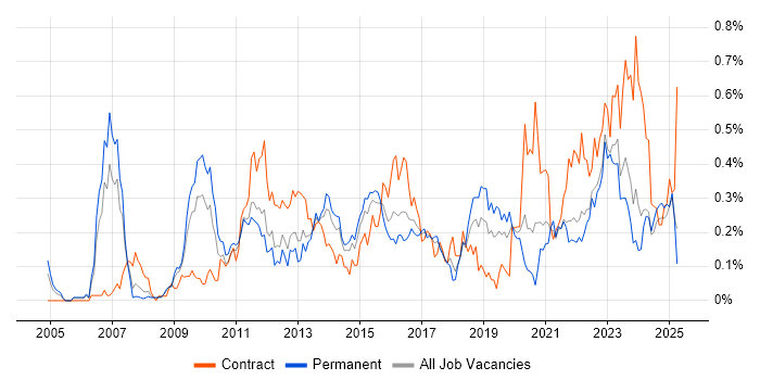 Job vacancy trend for Stakeholder and Relationship Management in the West Midlands Job vacancy trend for Stakeholder and Relationship Management in the West Midlands