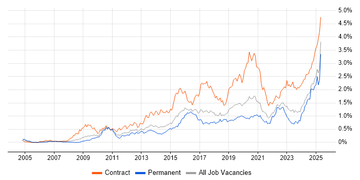 Job vacancy trend for Stakeholder Engagement in the West Midlands Job vacancy trend for Stakeholder Engagement in the West Midlands