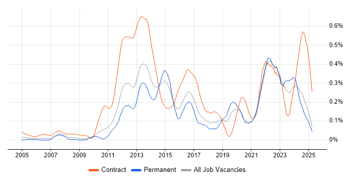 Job vacancy trend for Stakeholder Identification in the West Midlands Job vacancy trend for Stakeholder Identification in the West Midlands