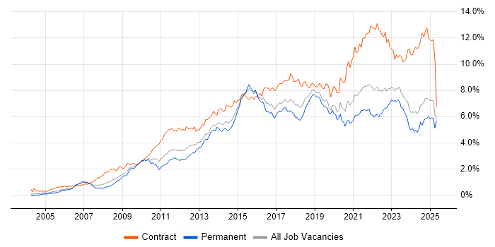 Job vacancy trend for Stakeholder Management in the West Midlands Job vacancy trend for Stakeholder Management in the West Midlands