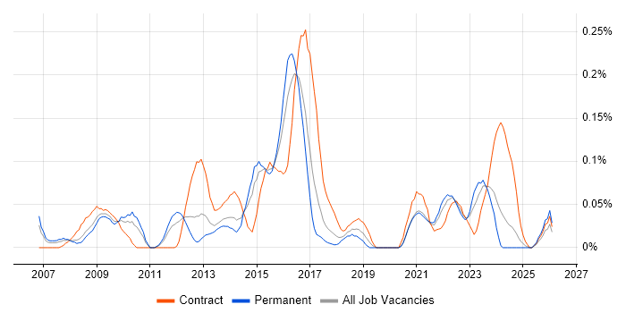 Stakeholder Map job vacancy trend in the West Midlands