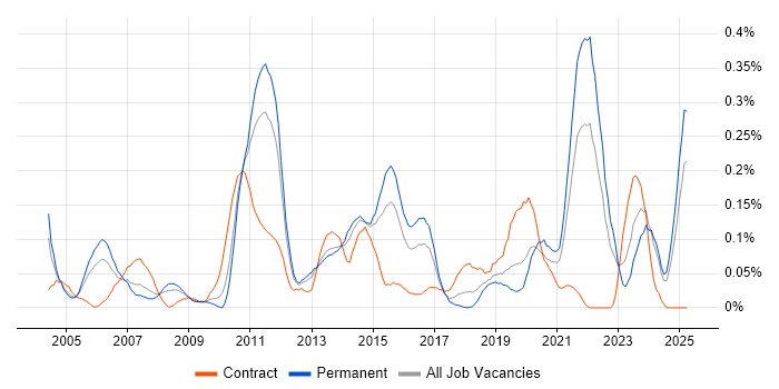 Job vacancy trend for Star Schema in the West Midlands Job vacancy trend for Star Schema in the West Midlands
