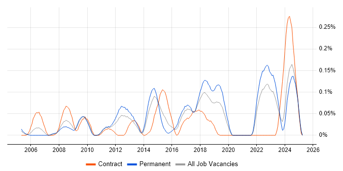 Job vacancy trend for Stateflow in the West Midlands Job vacancy trend for Stateflow in the West Midlands