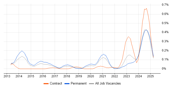 Job vacancy trend for Static Application Security Testing in the West Midlands Job vacancy trend for Static Application Security Testing in the West Midlands