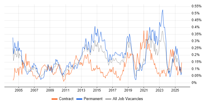 Statistical Analysis job vacancy trend in the West Midlands
