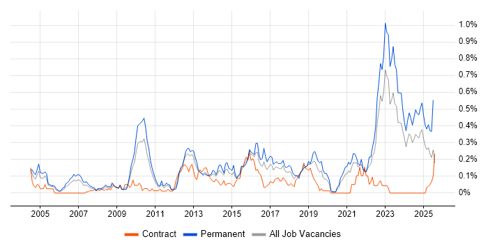 Job vacancy trend for Statistical Modelling in the West Midlands Job vacancy trend for Statistical Modelling in the West Midlands
