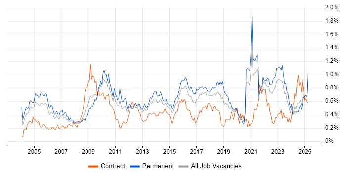 Job vacancy trend for Statistics in the West Midlands Job vacancy trend for Statistics in the West Midlands