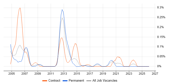 Storage Administrator job vacancy trend in the West Midlands