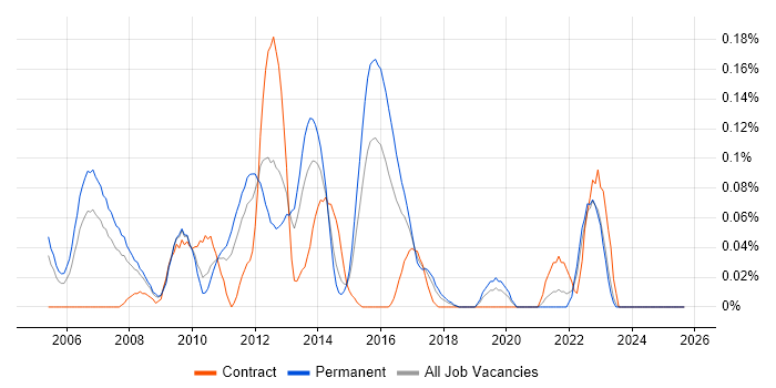 Storage Analyst job vacancy trend in the West Midlands Storage Analyst job vacancy trend in the West Midlands
