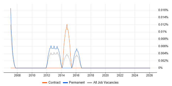 Storage and Backup Administrator job vacancy trend in the West Midlands