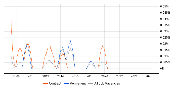 Storage and Backup Consultant job vacancy trend in the West Midlands
