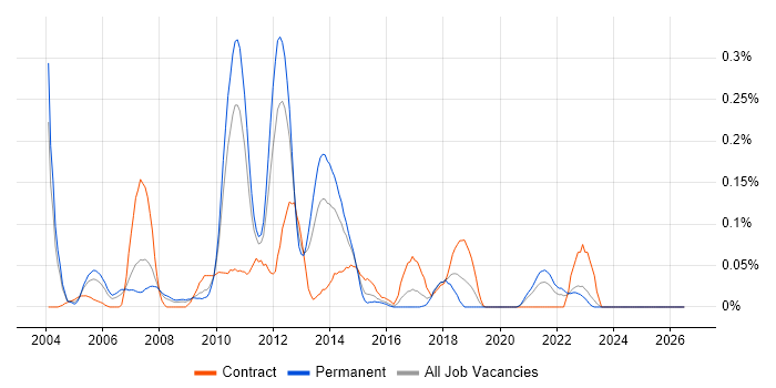 Storage Architect job vacancy trend in the West Midlands