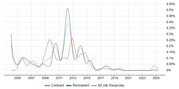 Job vacancy trend for Storage Consultant in the West Midlands Job vacancy trend for Storage Consultant in the West Midlands
