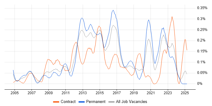 Job vacancy trend for Storage Engineer in the West Midlands