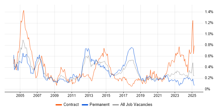 Job vacancy trend for Storage Management in the West Midlands Job vacancy trend for Storage Management in the West Midlands