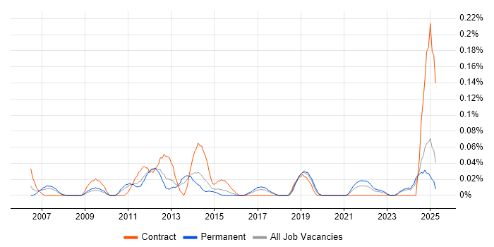 Job vacancy trend for Storage Virtualisation in the West Midlands Job vacancy trend for Storage Virtualisation in the West Midlands