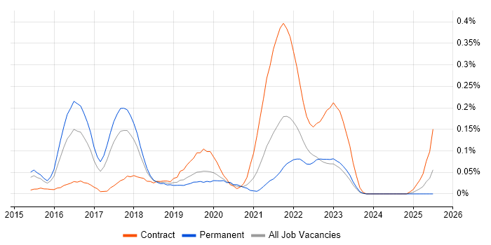 Job vacancy trend for Story Mapping in the West Midlands Job vacancy trend for Story Mapping in the West Midlands