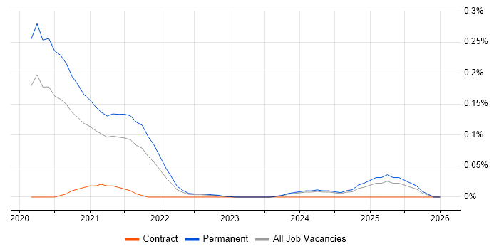 Storybook job vacancy trend in the West Midlands
