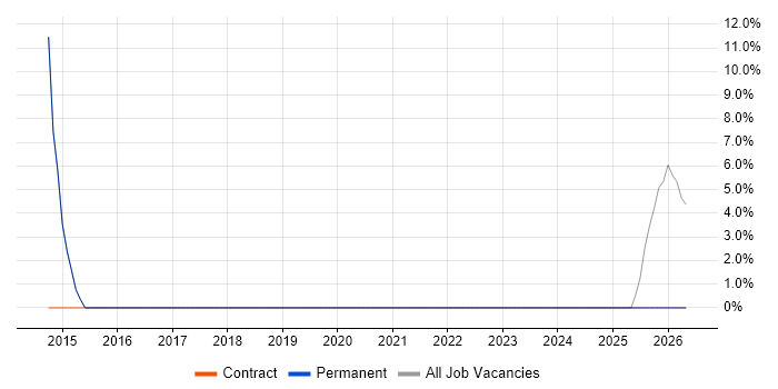 Designer job vacancy trend in Stourbridge