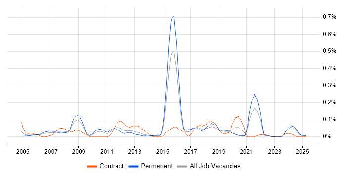 Job vacancy trend for Strategic Management in the West Midlands Job vacancy trend for Strategic Management in the West Midlands