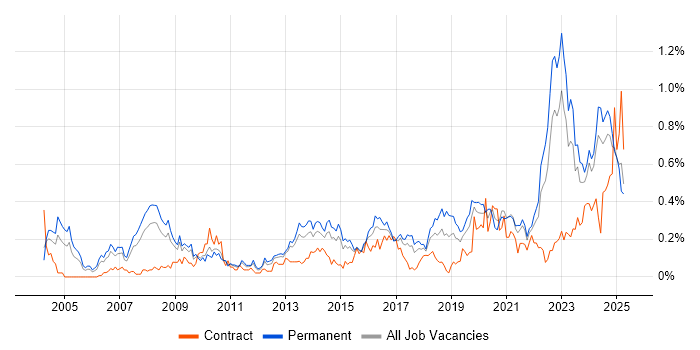 Job vacancy trend for Strategic Planning in the West Midlands Job vacancy trend for Strategic Planning in the West Midlands