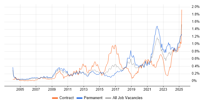 Job vacancy trend for Strategic Thinking in the West Midlands Job vacancy trend for Strategic Thinking in the West Midlands