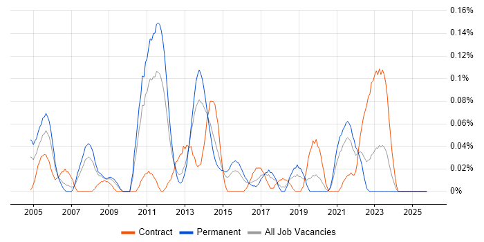 Strategy Architect job vacancy trend in the West Midlands