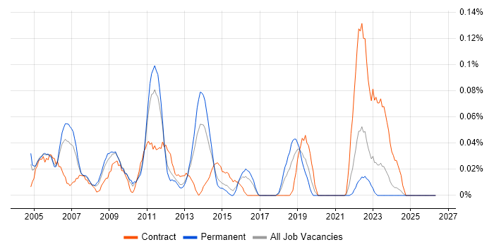Strategy Consultant job vacancy trend in the West Midlands