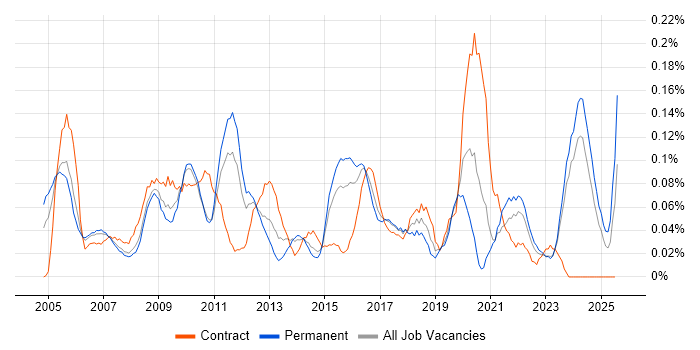 Job vacancy trend for Strategy Manager in the West Midlands