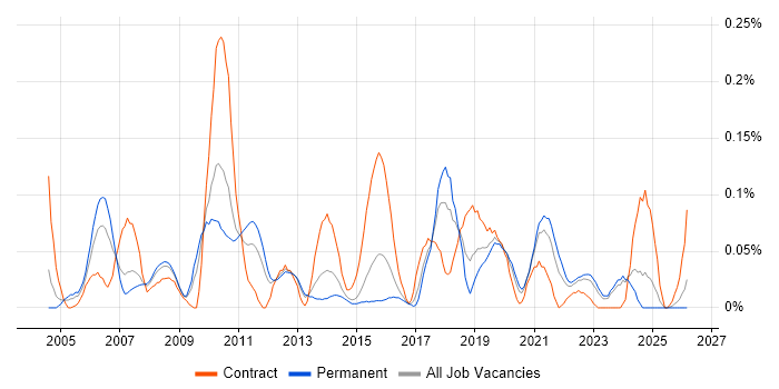 Video\Live Streaming job vacancy trend in the West Midlands