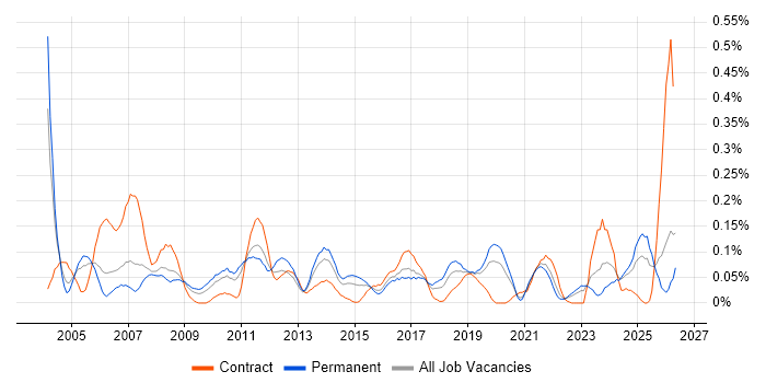 Stress Testing job vacancy trend in the West Midlands