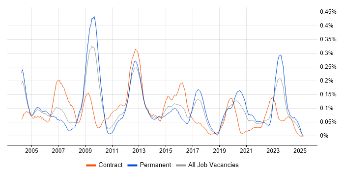 Job vacancy trend for Structured Cabling in the West Midlands Job vacancy trend for Structured Cabling in the West Midlands