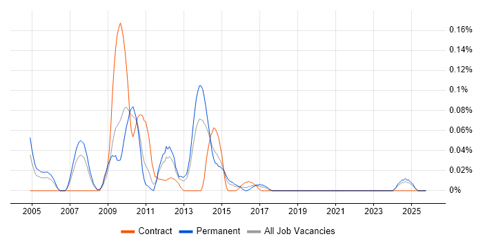Structured Programming job vacancy trend in the West Midlands