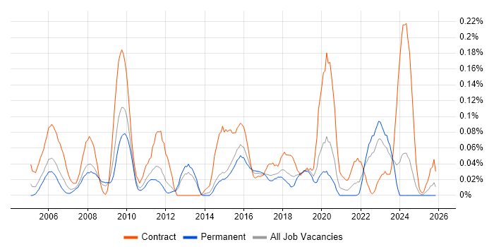 Subject Matter Expert job vacancy trend in the West Midlands