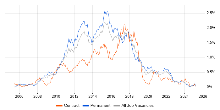 Job vacancy trend for Subversion in the West Midlands