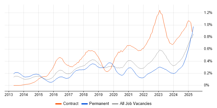 Job vacancy trend for SuccessFactors in the West Midlands Job vacancy trend for SuccessFactors in the West Midlands