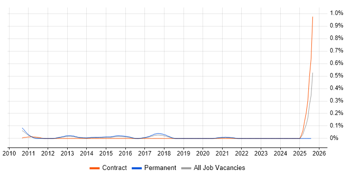 Job vacancy trend for SugarCRM in the West Midlands Job vacancy trend for SugarCRM in the West Midlands