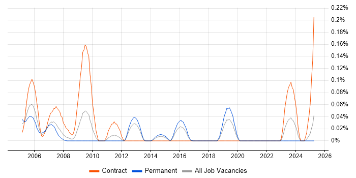 Job vacancy trend for Summit in the West Midlands