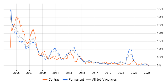 Job vacancy trend for Sun in the West Midlands Job vacancy trend for Sun in the West Midlands