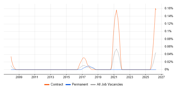 Supplier Management Analyst job vacancy trend in the West Midlands