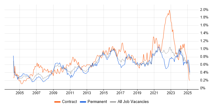 Job vacancy trend for Supplier Management in the West Midlands Job vacancy trend for Supplier Management in the West Midlands