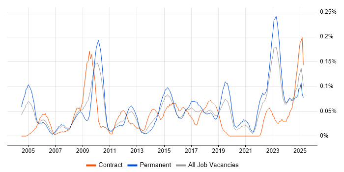 Job vacancy trend for Supplier Manager in the West Midlands Job vacancy trend for Supplier Manager in the West Midlands