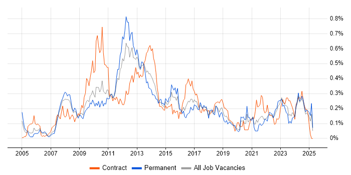 Job vacancy trend for Supplier Relationship Management in the West Midlands Job vacancy trend for Supplier Relationship Management in the West Midlands
